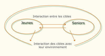 Le management intergénérationnel