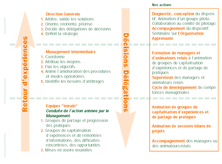 Capitalisation d'expérience