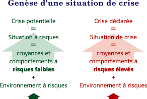 Genèse d'une situation de crise